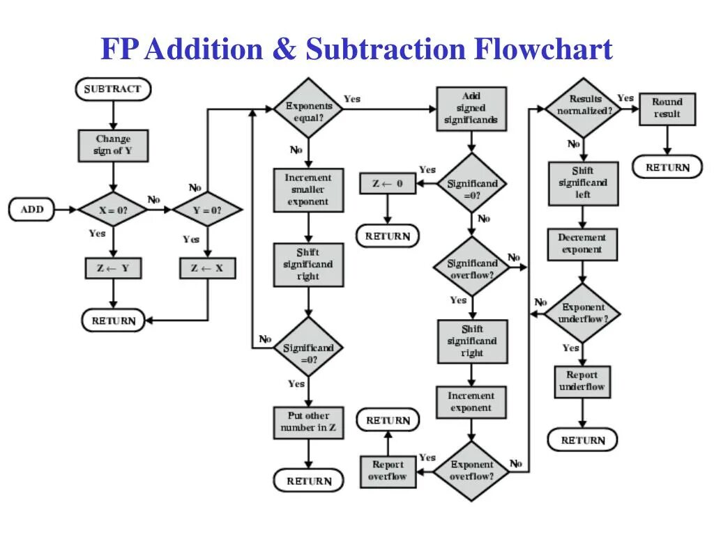 Flowchart. Flowchart комментарий. Return в схемах. Ужастики flowchart. Flowchart Jazz.