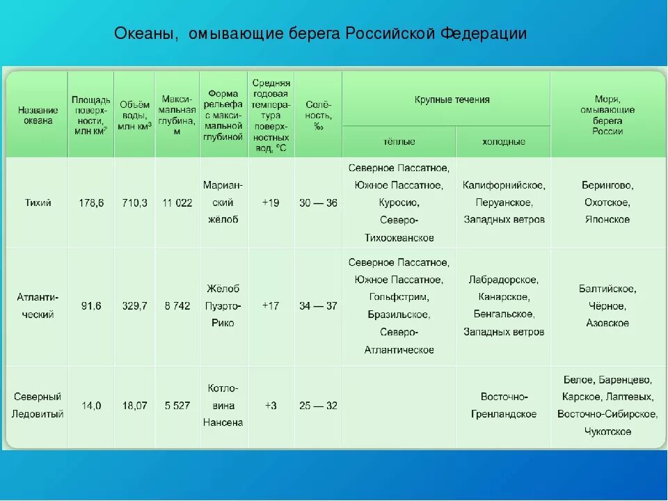 Описание океанов по плану 7 класс география. Таблица характеристика морей россии 8 класс. океаны и моря россии таблица. сравнительная характеристика океанов таблица. характеристика океанов.