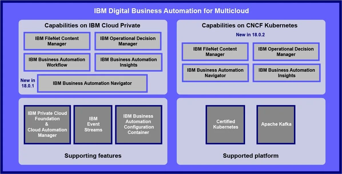IBM структура управления. IBM Business Automation workflow. IBM Business Automation workflow Интерфейс. Карта IBM. Типы ibm