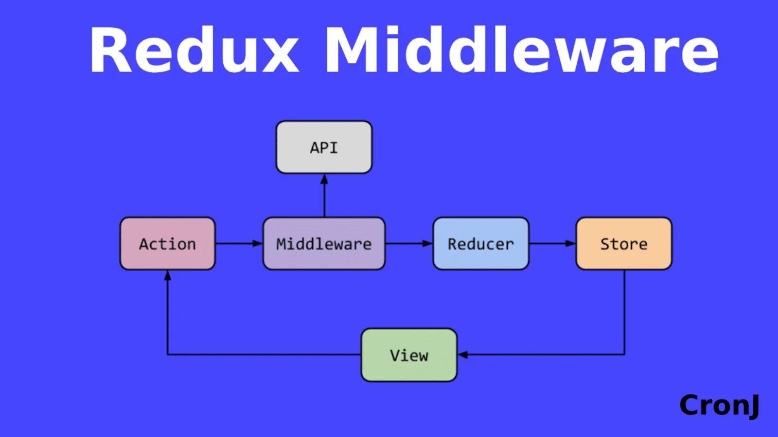 Middleware redux