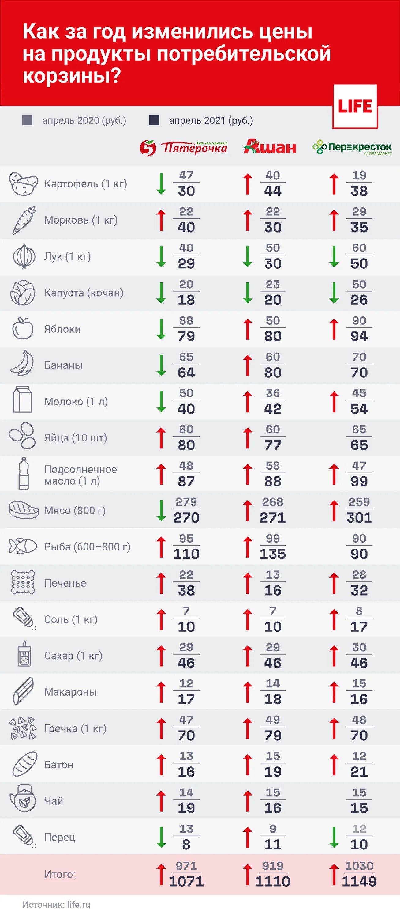 Как изменились цены. Как изменились цены на продукты. Себестоимость продуктов в Пятерочке. Корзина покупательская Пятерочка.