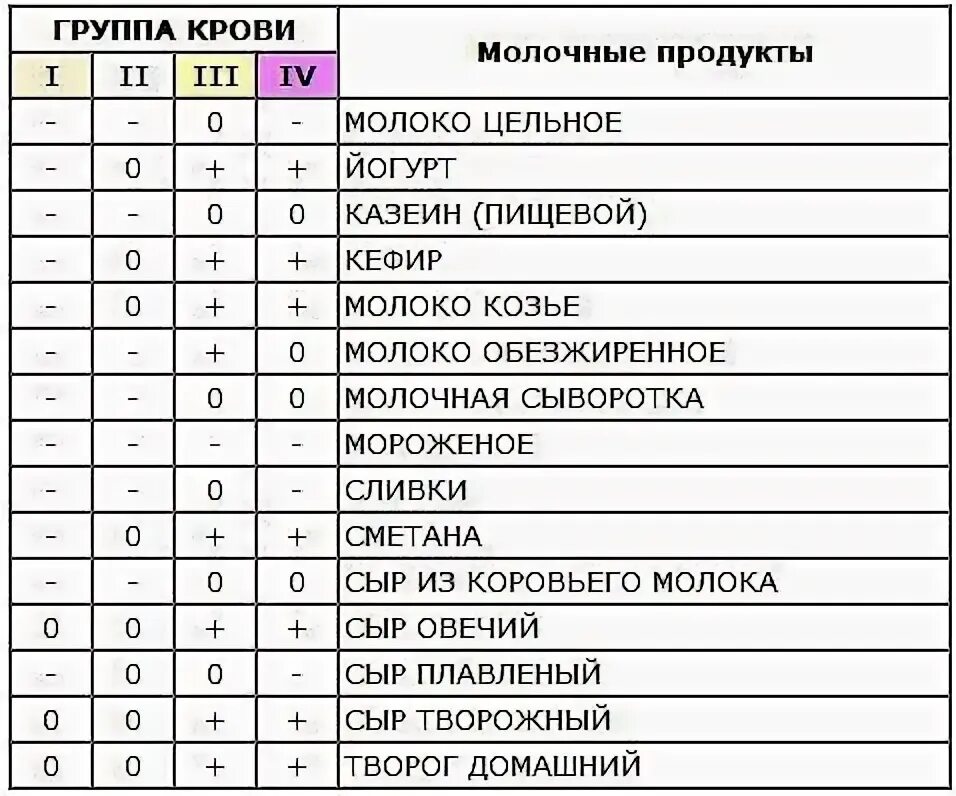 Кровь 1 положительная питание. Таблица продуктов людям с 1 группой крови. Диета по группе крови 3 положительная таблица продуктов для женщин. Питание для 1 группы крови положительная таблица продуктов. Список продуктов по группе крови 1 положительная таблица продуктов.