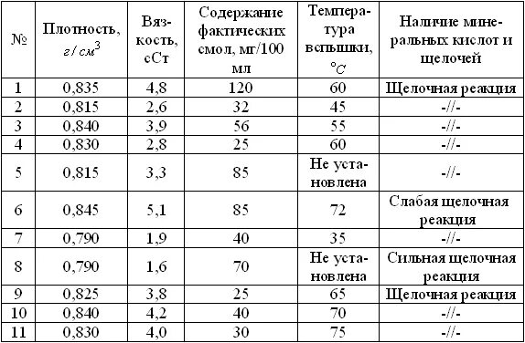 Вес дизельного топлива