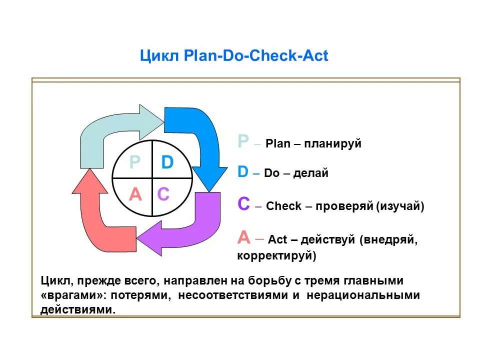 Этапы цикла pdca. Деминг Шухарт цикл PDCA. Цикл -Деминга-Шухарта (цикл PDCA. Управленческий цикл Деминга-Шухарта. PDCA цикл Plan-do-check-Act.