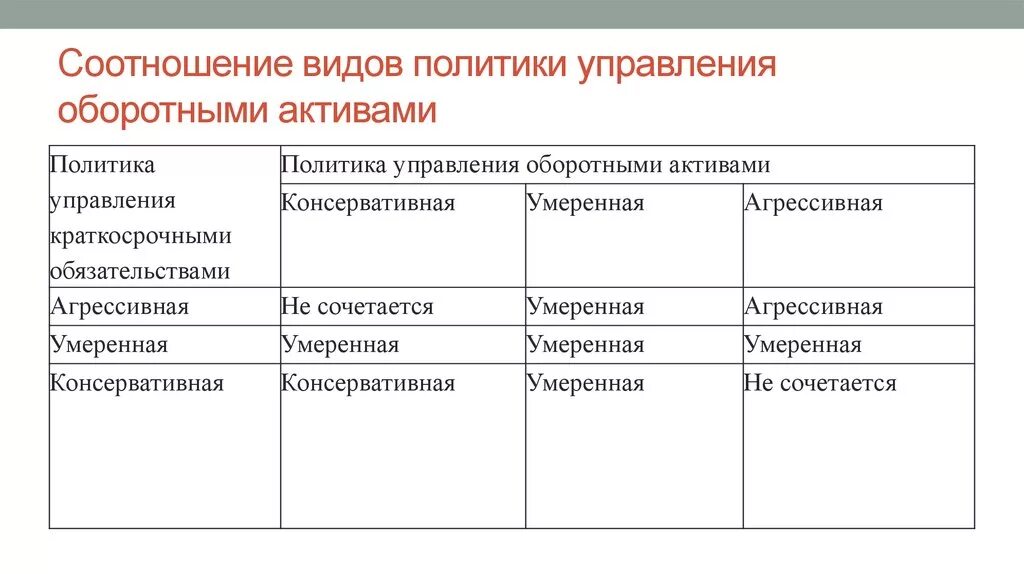 Цель управления активами. Политика управления оборотными активами. Типы политики управления оборотными активами. Подходы к управлению оборотными активами. Политика управления оборотными активами предприятия.