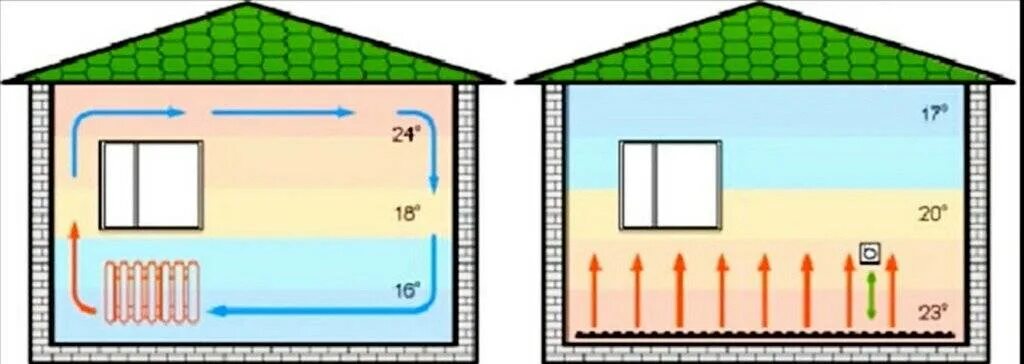 Отопление разницей температур. Конвекция батареи. Конвекция теплого пола. Конвекция в водяной системе отопления. Конвекция в частном доме.