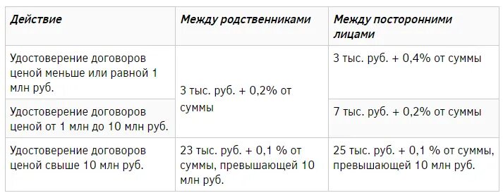 Купли продажи нотариус сколько берет. Стоимость услуг нотариуса. Расценки нотариуса. Стоимость нотариальных услуг. Сколько стоит услуга нотариуса.