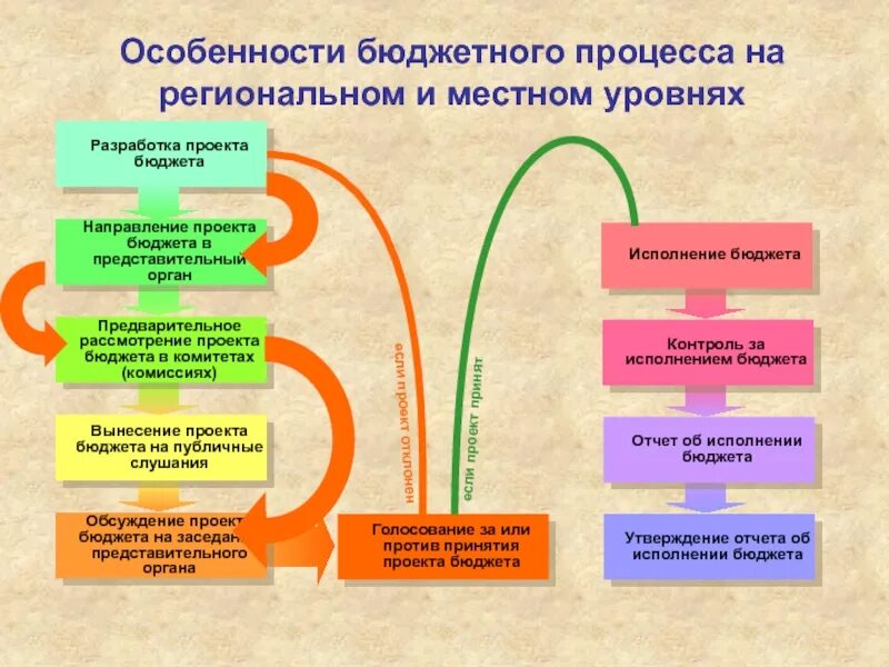 Планирование местного бюджета