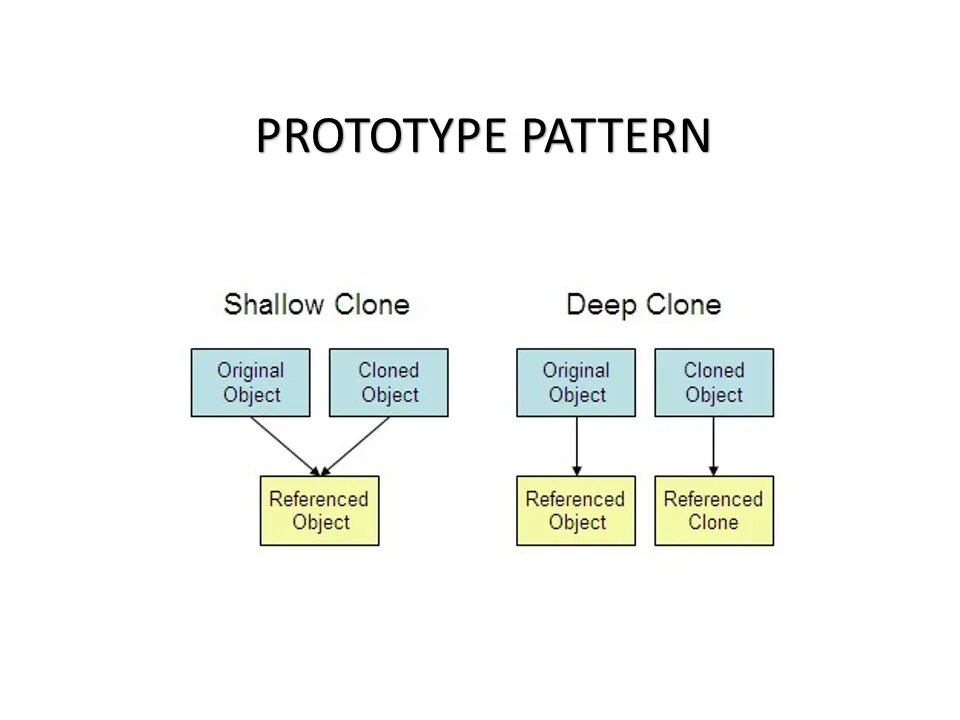 Паттерн Prototype. Паттерны java. Паттерн Prototype (прототип). Паттерн Prototype презентация. Object clone