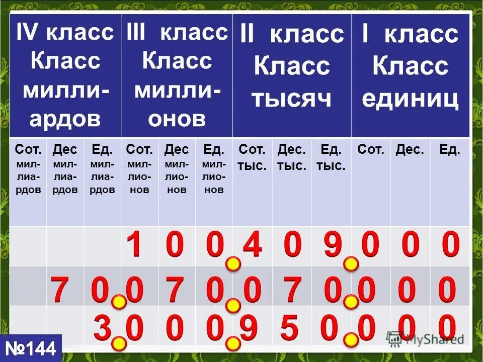 4 сот тыс 4 сот. Класс миллионов. Класс единиц тысяч миллионов. Класс единиц и класс тысяч. Класс миллионов и класс миллиардов 4 класс.