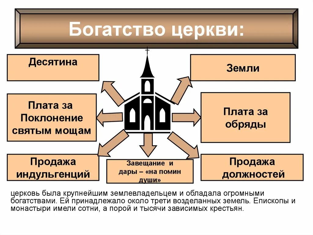 Католическая церковь в борьбе за власть. Могущество католической церкви 6 класс. Могущество папской власти католическая Церковь и еретики. Источники богатства церкви. Источники богатства церкви в средние века.