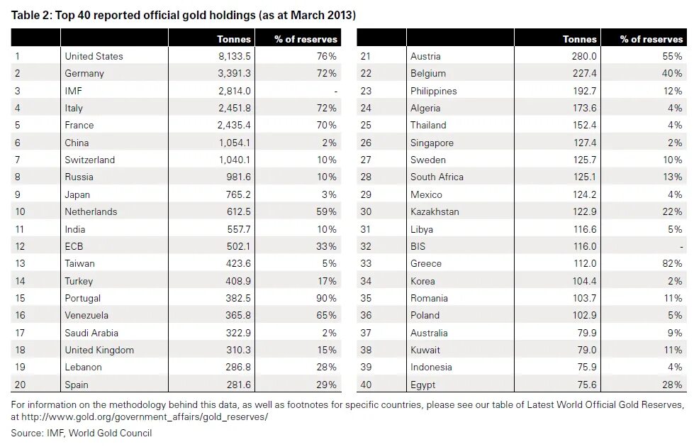какие страны хранят золото в сша. запасы золота. золотые запасы стран мира 2020 таблица. золотовалютные резервы стран мира. золотой запас россии на 2020 год в тоннах.