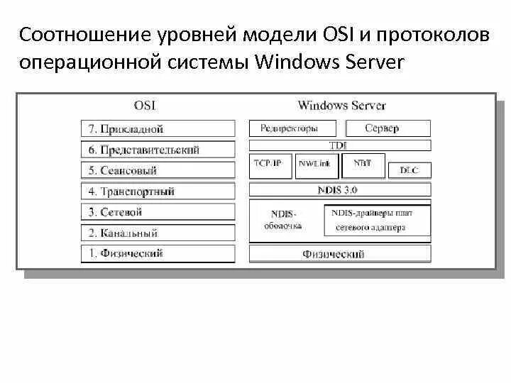 Протоколы операционной системы
