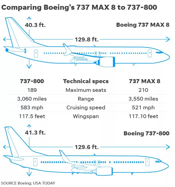 Скорость самолета 737. 737 Max и 737 800. Модель Боинг 737 Макс. Boeing 737-300 двигатели. B737-800 двигатель.