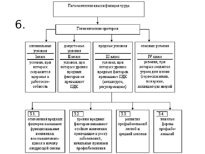 Санитарно гигиенические производственные факторы. Гигиеническая классификация условий труда. Классы условий труда по гигиеническим факторам. Классификация условий труда гигиена. Классификация профессиональных вредностей гигиена.