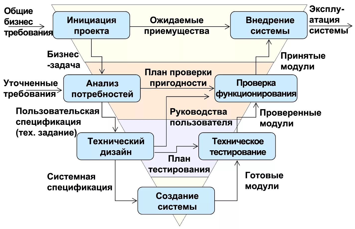 Проект полного цикла. Цикл управления проектом. V модель разработки. Модели управления жизненным циклом изделия. Жизненный цикл разработки системы.