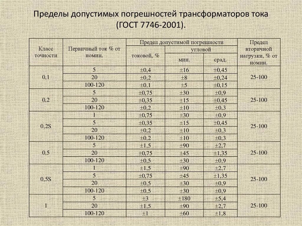 Трансформаторы тока класс точности 3. Класс точности 0.05 трансформатора напряжения. Погрешность трансформаторов тока 0.5s. Класс точности обмоток трансформатора тока. Класс напряжения 0 4