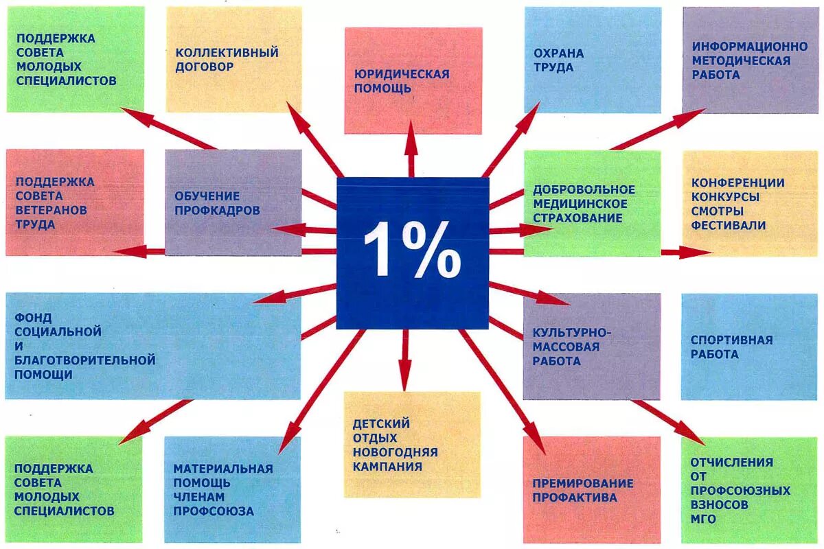 Расходы профсоюзными организациями. Распределение финансовых средств первичной профсоюзной организации. Профсоюзные взносы. Процент профсоюзных взносов. Что можно получить от профсоюза на работе.