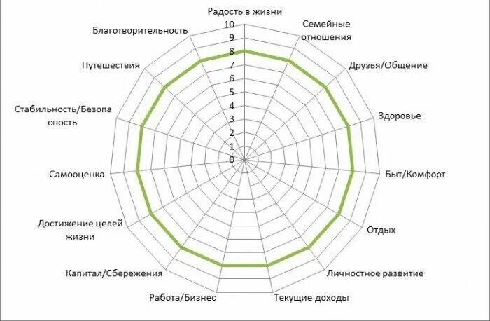 Колесо жизненного баланса 12 сфер. Колесо баланса на 16 секторов. Круг жизненного баланса. Диаграмма жизненного баланса. Круг удовлетворения потребностей