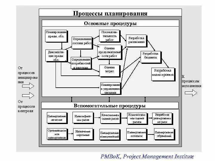 Процесс планирования. Основные и вспомогательные процессы планирования. Процессы планирования проекта. Основные процессы планирования проекта