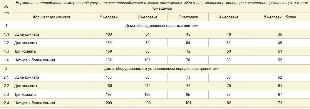 Сколько киловатт в месяц на человека