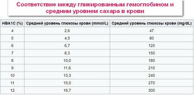 Гемоглобин у мужчин в норме 50 лет. Гликированный гемоглобин hba1c норма у женщин по возрасту таблица. Нормы гликозилированного гемоглобина у женщин. Таблица соотношения гликированного гемоглобина к глюкозе. Гликозилированный гемоглобин hba1c кровь.