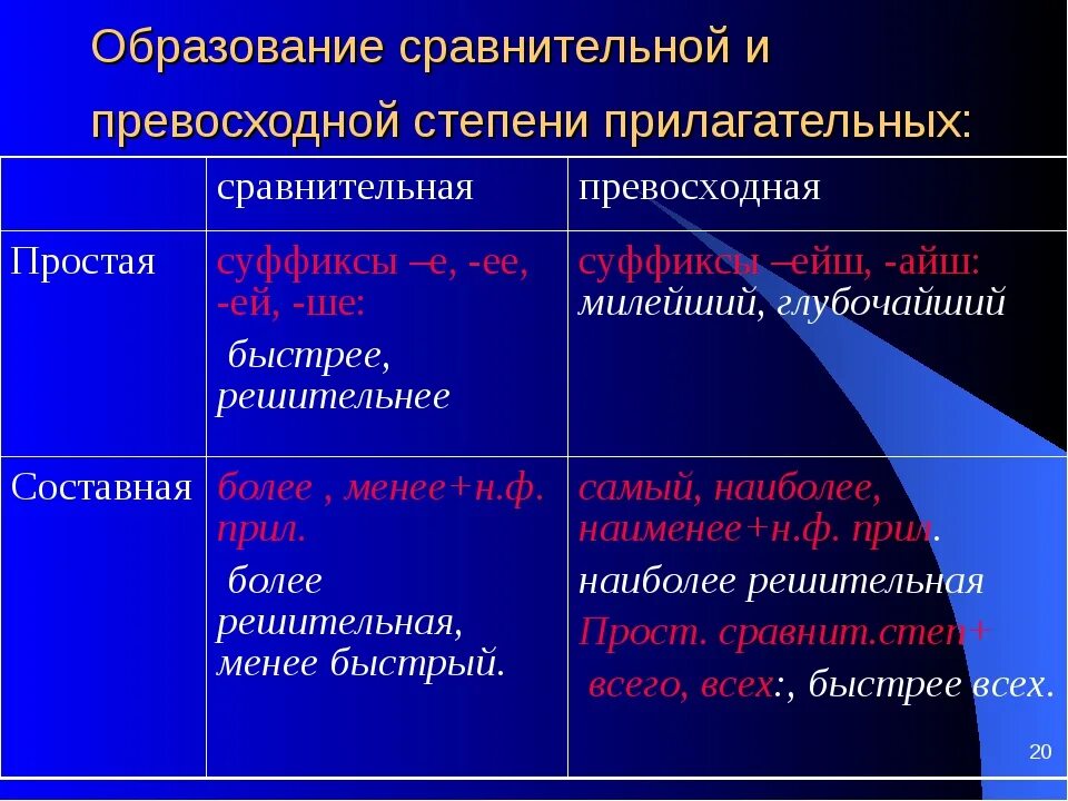 Ласковый какое прилагательное. Сравнительная и превосходная степень прилагательных. Образование сравнительной и превосходной степени прилагательных. Превосходная степень прилагательного. Сравнительная ми превосходная степень прилагательных.