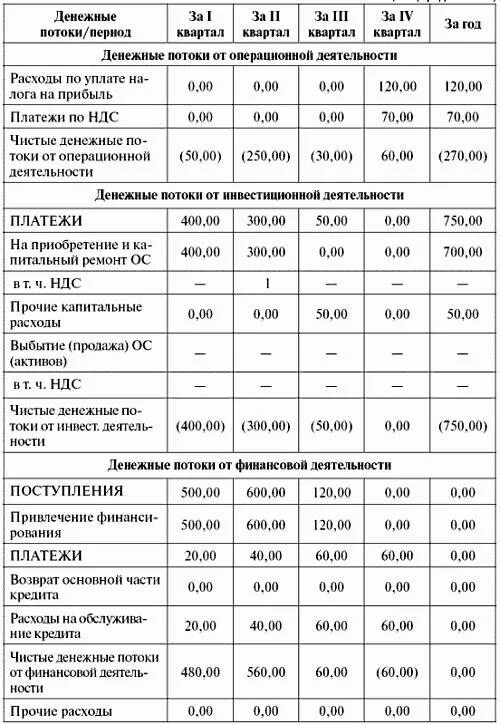 Анализ денежных потоков инвестиционного проекта Анализ денежных потоков инвестиционных проектов. Инвестиционный анализ