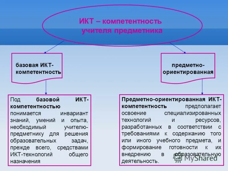 Источник информации это в информатике. Формирование базовой безопасности. Икт компетенции педагога. Навыки икт у педагогов. Формирование базовой безопасности.