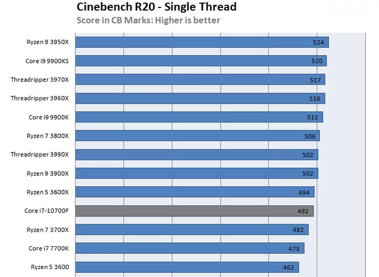 Разница процессоров i7. Процессор Intel Core i9-11900k. Процессор i7 10700. 3700x Cinebench r15. Ryzen 9 5950.