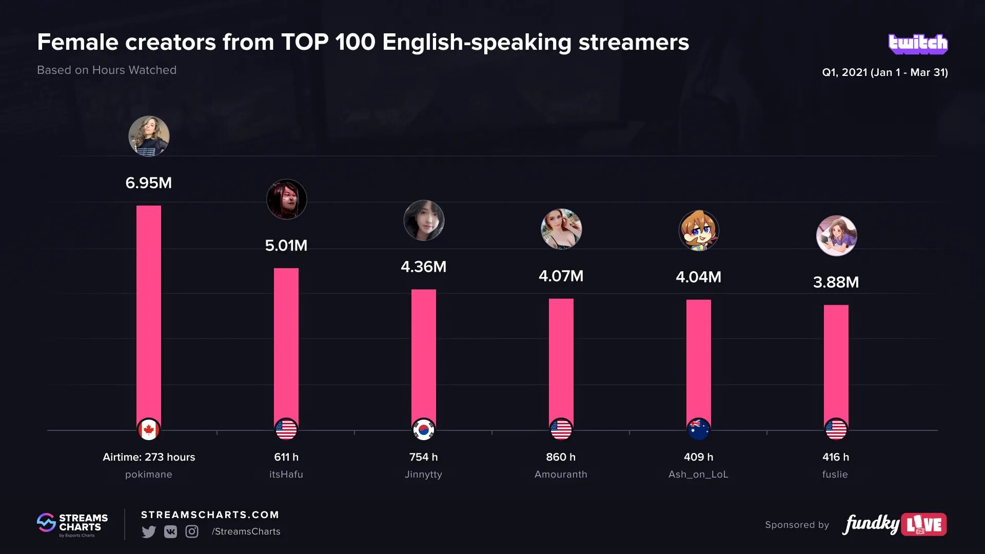 Стрим количество зрителей. Топ Твич стримеров. Топ 100 стримеров на twitch. Число зрителей на твиче. Количество зрителей на стриме.