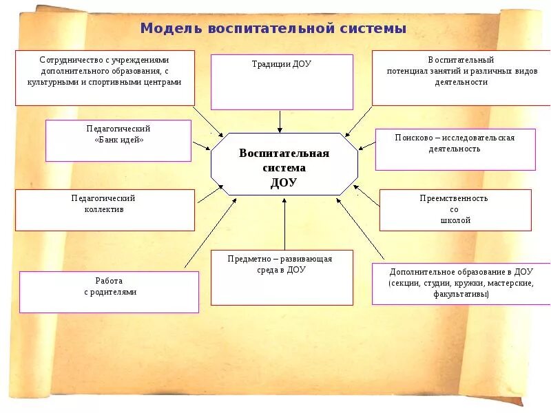 Воспитательная работа в общеобразовательных организациях. Система воспитательной работы в ДОУ. Воспитательная система в ДОУ. Особенности системы воспитательной работы и традиции ДОУ. Модель воспитательной системы в ДОУ.