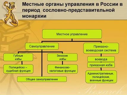 Государственный строй в период представительной монархии