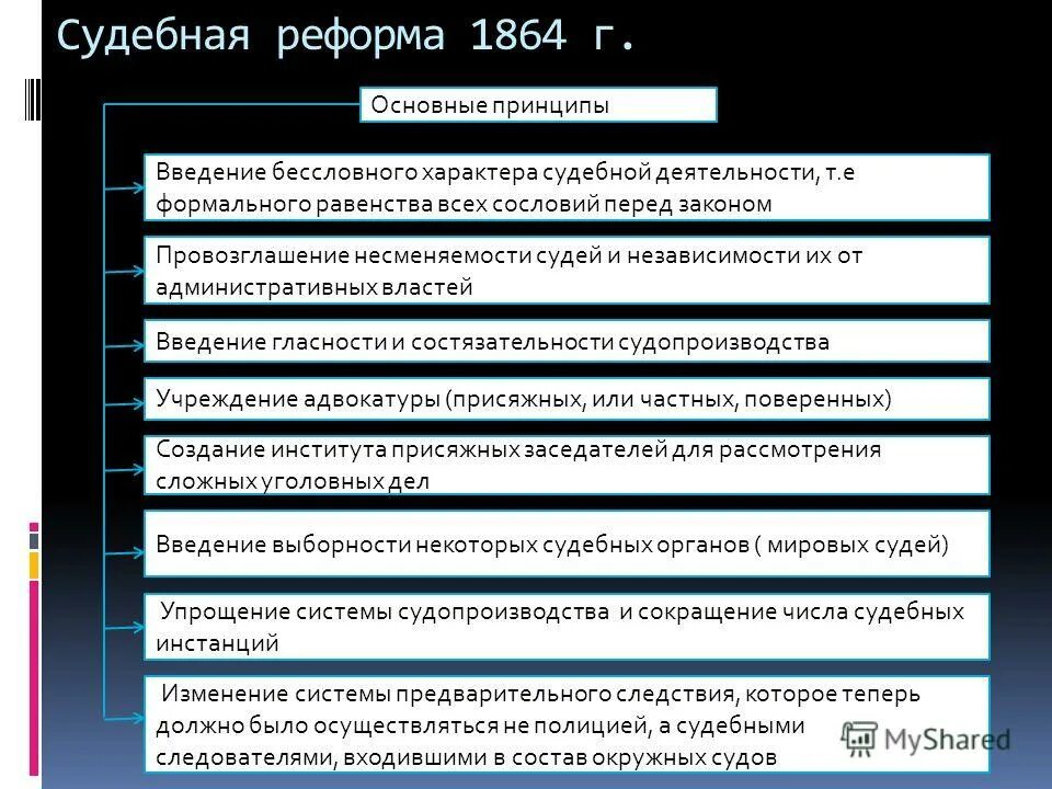 Охарактеризуйте основные этапы судебной реформы 1864 г. Основные положения судебной реформы 1864 г. Присяжные поверенные 1864. Принципы судебной реформы 1864. Александр 2 судебная реформа присяжные.