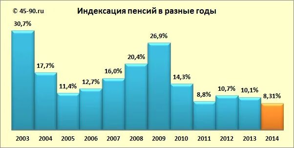 Индексация пенсий производится. Индексация пенсий с 2010 года. График индексации пенсий. Индексация в Росси по годам. Индексация пенсий в Росси по годам.