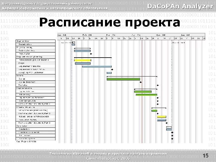 Разработка расписания проекта пример. Вариант расписания проекта. План управления расписанием проекта. Вариант расписания проекта. График проекта.