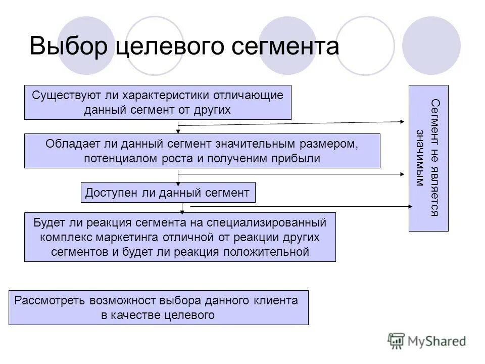Основные стратегии охвата целевого рынка. Этапы сегментирования рынка схема. Схема сегментации рынка. Последовательность выбора целевого рынка. Этапы разработки комплекса маркетинга.
