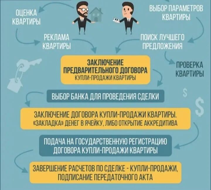 Продажа квартиры поэтапно. Этапы сделки с недвижимостью. Этапы продажыквартиры. Этапы проведения сделки купли-продажи квартиры. Продажа квартиры этапы сделки.