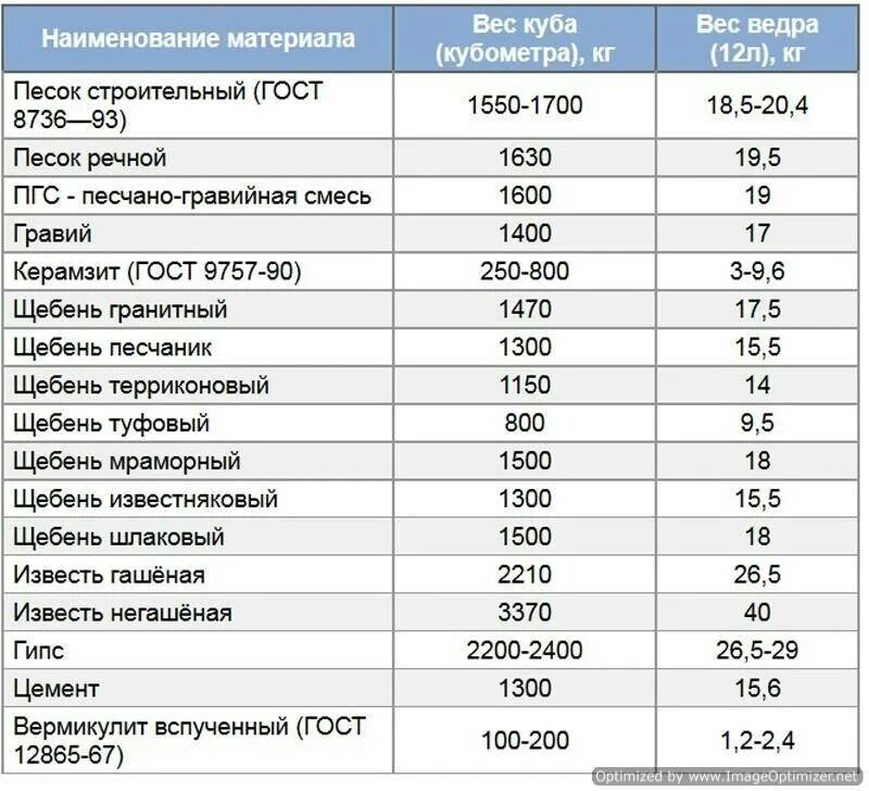 Т м3 в т см3. Плотность песка строительного кг/м3. 1 Куб песка вес. Насыпная плотность песка кг/м3. Вес 1 м куб песка.