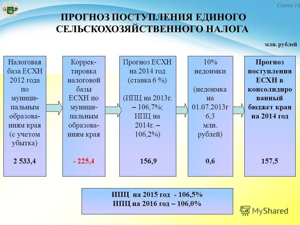 Единый налог тарифы. Единый сельскохозяйственный налог. ЕСХН налог. ЕСХН ставка. Ставка налога по ЕСХН.