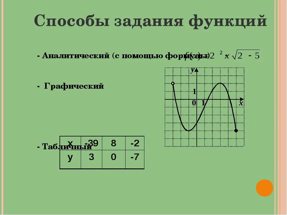 Способы задания функции примеры. Способы задания функции – аналитический, графический, табличный. Способы задания функции. Графическое задание функции. Графический способ функции.