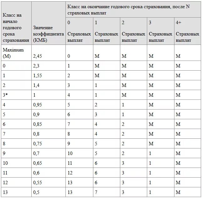 КБМ – коэффициент бонус-малус 1.55. Коэффициент КБМ В ОСАГО что это. Стаж вождения для страховки ОСАГО. Таблица КБМ РСА при ДТП. Кбм при дтп