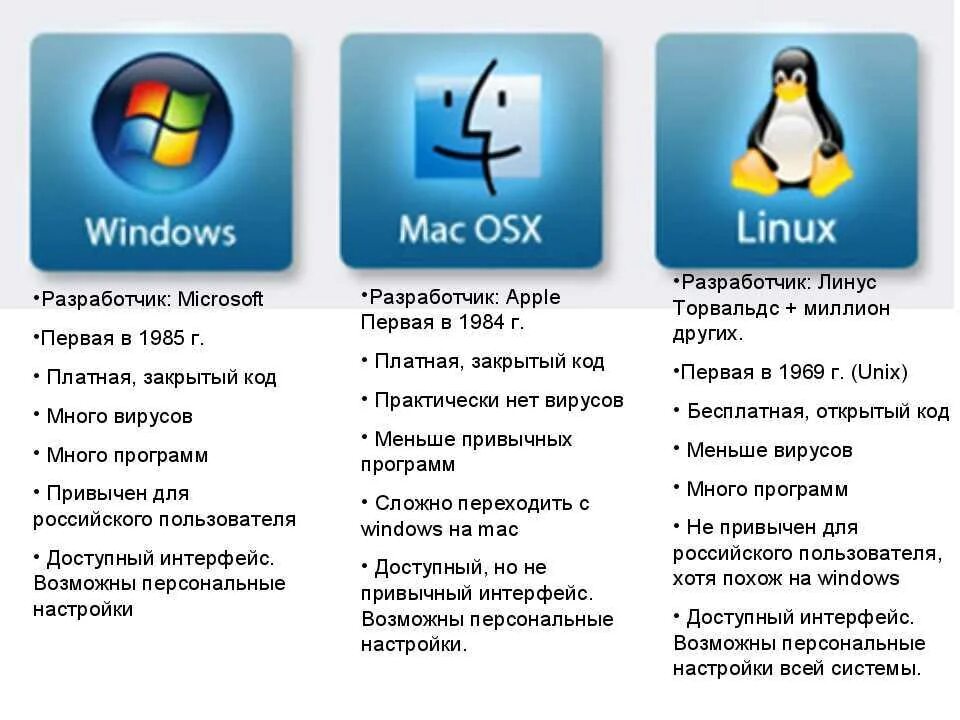 Операционная система друг. Сравнение виндовс линукс и Мак ОС. Сравнительная характеристика операционных систем : Windows,Macos,Linux. Характеристики операционных систем семейства Windows, Linux.. Сравнительная характеристика ОС Windows и Linux.