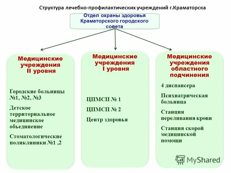 Учреждения первого уровня