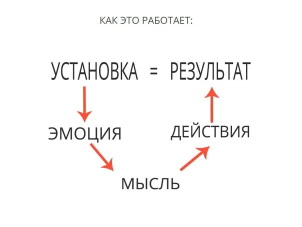 Чувства мысли действия значение. Мысль действие результат. мысль эмоция действие. мысли чувства действия результат. установка эмоция мысль действие результат.