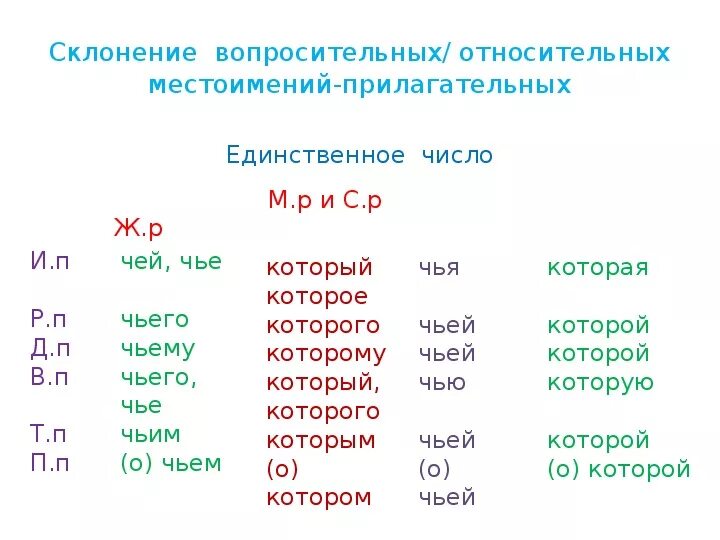 Просклонять по падежам 2024 год. Относительные местоимения склонение по падежам. Таблица склонения относительных местоимений. Склонение вопросительных и относительных местоимений. Склонение местоимений по падежам 3 класс.