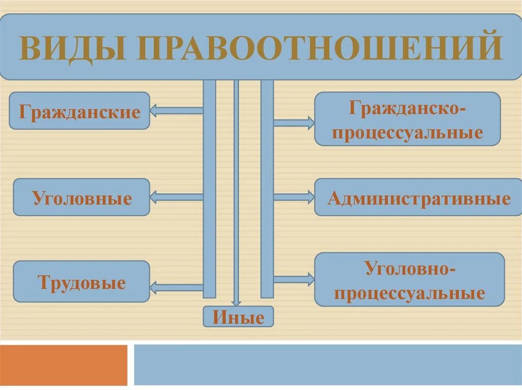 Правоотношения 7 класс кратко обществознание. Виды правоотношений. Виды гражданских правоотношений. Виды правоотношений в праве. Виды процессуальных правоотношений.