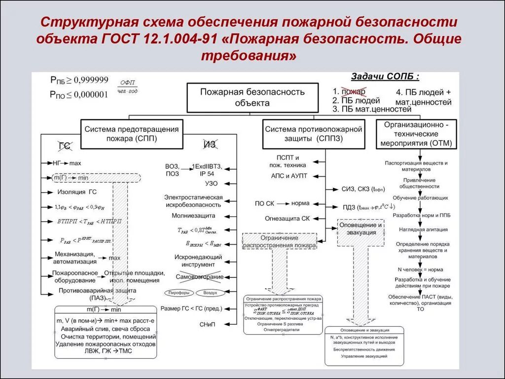 Управление пожарной безопасностью организации. Схему организации системы пожарной безопасности объекта. Структура системы обеспечения пожарной безопасности объекта защиты. Структурные схемы систем противопожарной защиты. Система обеспечения пожарной безопасности объекта защиты схема.