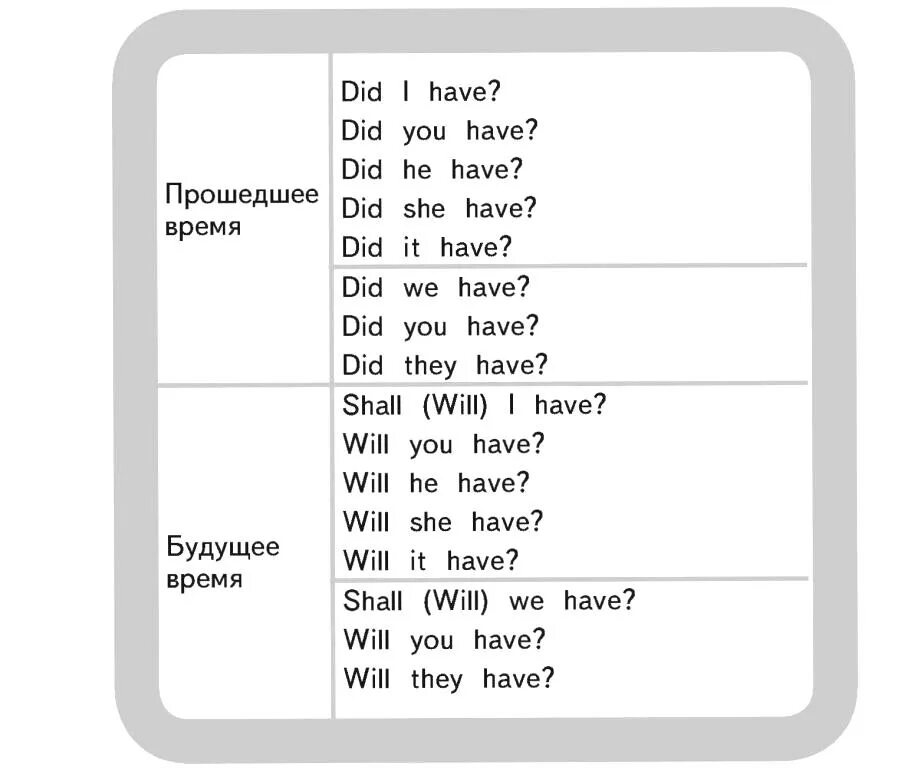 Has have когда употребляется. Вспомогательные глаголы have has. To have таблица. Формы have в настоящем времени. Определить функцию глагола to have.