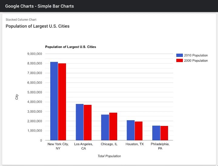 Charts add. Google Charts. Google диаграммы. Stacked column Chart гугл. Google Charts для чего.